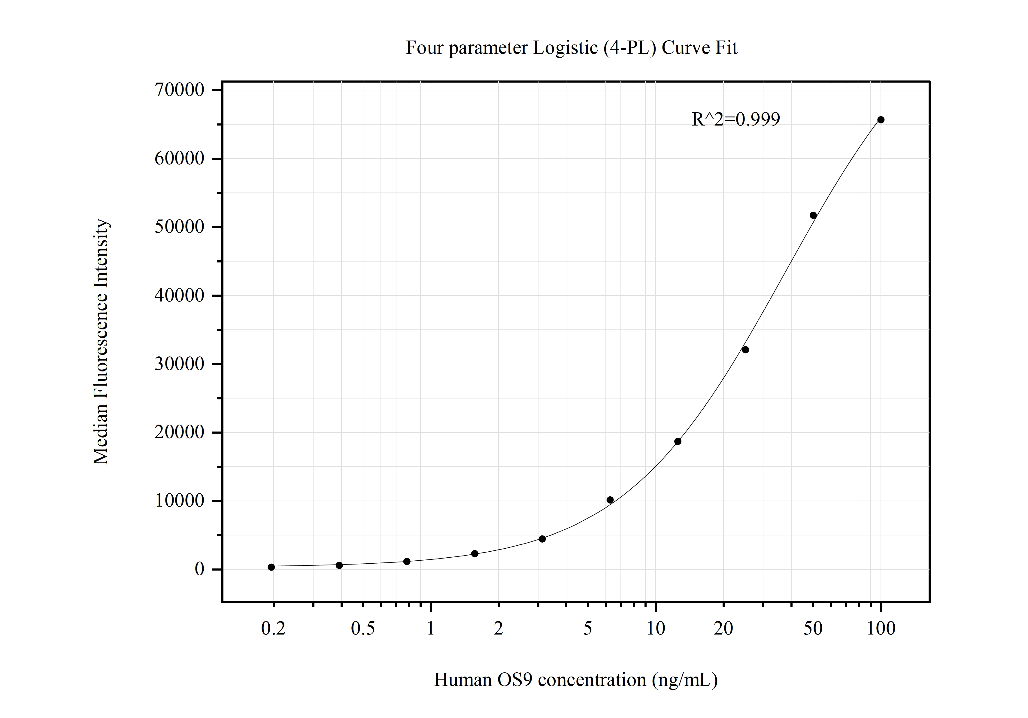 Cytometric bead array standard curve of MP50745-2